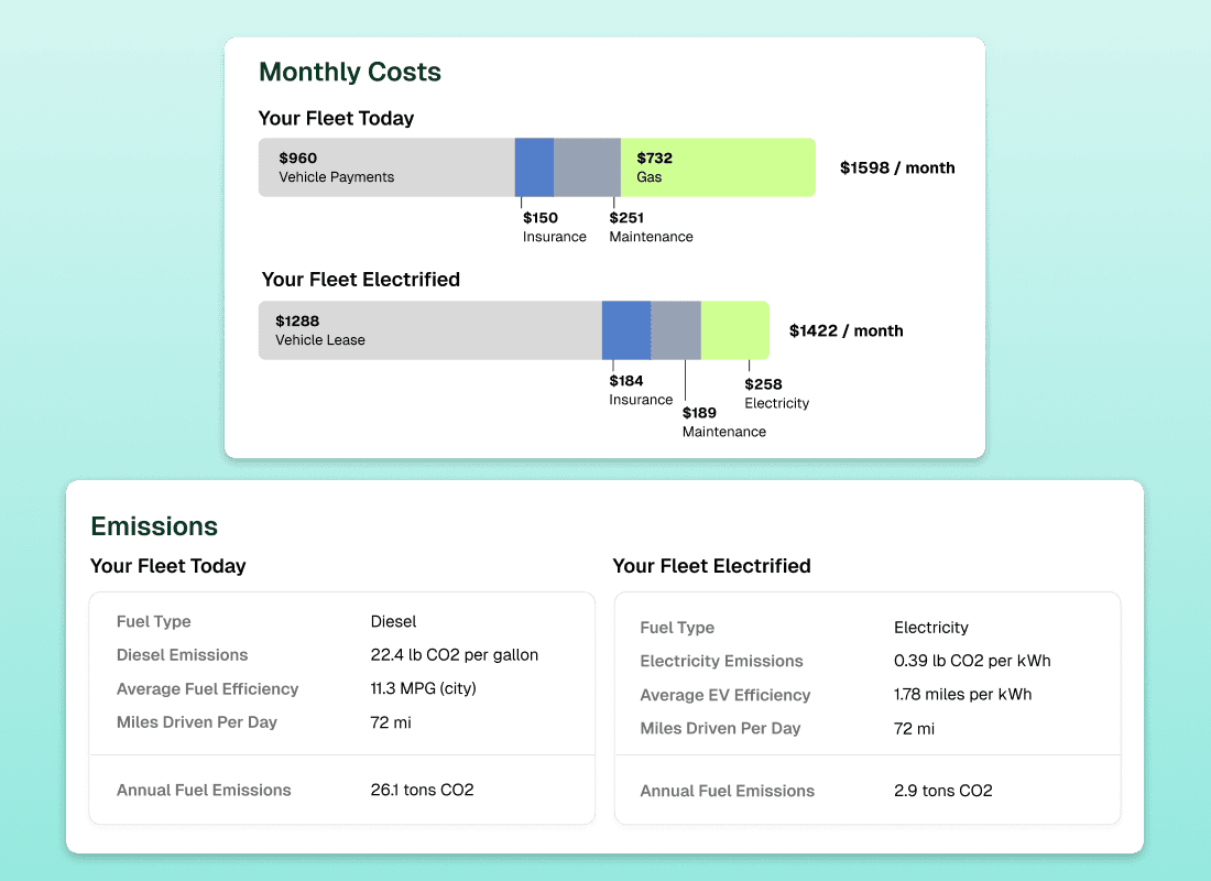 Two bar charts showing the breakdown of annual costs for an existing vehicle and an EV